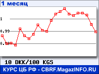 График для прогноза курсов обмена валют (данные ЦБ РФ): Датской кроны к Киргизскому сому