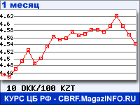 Курс Датской кроны к Казахскому тенге - график для прогноза курсов обмена валют