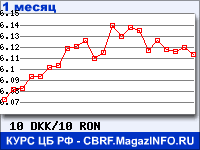 График для прогноза курсов обмена валют (данные ЦБ РФ): Датской кроны к Новому румынскому лею