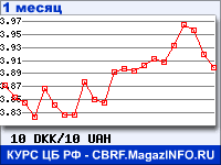 График для прогноза курсов обмена валют (данные ЦБ РФ): Датской кроны к Украинской гривне