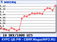 График для прогноза курсов обмена валют (данные ЦБ РФ): Датской кроны к Узбекскому суму
