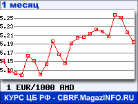 График для прогноза курсов обмена валют (данные ЦБ РФ): Евро к Армянскому драму