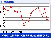 График для прогноза курсов обмена валют (данные ЦБ РФ): Евро к Азербайджанскому манату