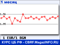 График для прогноза курсов обмена валют (данные ЦБ РФ): Евро к Болгарскому леву
