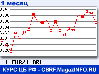 График для прогноза курсов обмена валют (данные ЦБ РФ): Евро к Бразильскому реалу