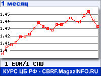 График для прогноза курсов обмена валют (данные ЦБ РФ): Евро к Канадскому доллару