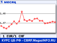 График для прогноза курсов обмена валют (данные ЦБ РФ): Евро к Швейцарскому франку