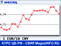График для прогноза курсов обмена валют (данные ЦБ РФ): Евро к Китайскому юаню