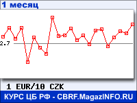 График для прогноза курсов обмена валют (данные ЦБ РФ): Евро к Чешской кроне