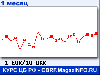 График для прогноза курсов обмена валют (данные ЦБ РФ): Евро к Датской кроне