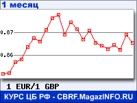 График для прогноза курсов обмена валют (данные ЦБ РФ): Евро к Английским фунтам стерлингов