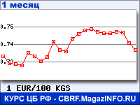 График для прогноза курсов обмена валют (данные ЦБ РФ): Евро к Киргизскому сому