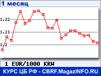 График для прогноза курсов обмена валют (данные ЦБ РФ): Евро к Вону Республики Корея