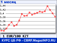 Курс Евро к Казахскому тенге - график для прогноза курсов обмена валют