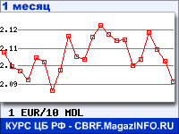 График для прогноза курсов обмена валют (данные ЦБ РФ): Евро к Молдавскому лею