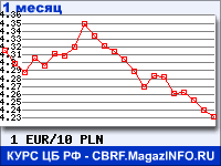 Курс Евро к Польскому злотому - график для прогноза курсов обмена валют