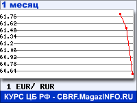 График курсов валют ЦБ РФ: Евро к рублю