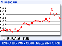 График для прогноза курсов обмена валют (данные ЦБ РФ): Евро к Таджикскому сомони