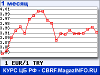 График для прогноза курсов обмена валют (данные ЦБ РФ): Евро к Турецкой лире