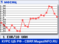 График для прогноза курсов обмена валют (данные ЦБ РФ): Евро к Украинской гривне