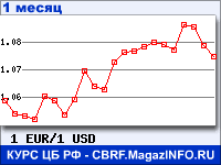 График для прогноза курсов обмена валют (данные ЦБ РФ): Евро к Доллару США