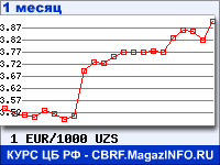 График для прогноза курсов обмена валют (данные ЦБ РФ): Евро к Узбекскому суму