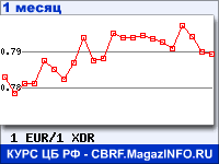 График для прогноза курсов обмена валют (данные ЦБ РФ): Евро к СДР