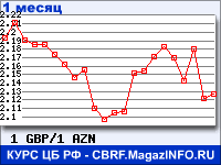 Курс Фунта стерлингов к Азербайджанскому манату - график для прогноза курсов обмена валют