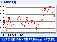 График для прогноза курсов обмена валют (данные ЦБ РФ): Фунта стерлингов к Бразильскому реалу