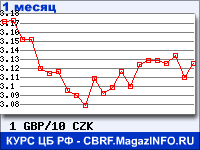 График для прогноза курсов обмена валют (данные ЦБ РФ): Фунта стерлингов к Чешской кроне