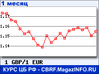 График для прогноза курсов обмена валют (данные ЦБ РФ): Фунта стерлингов к Евро