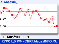 График для прогноза курсов обмена валют (данные ЦБ РФ): Фунта стерлингов к Японской иене