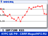 График для прогноза курсов обмена валют (данные ЦБ РФ): Фунта стерлингов к Киргизскому сому