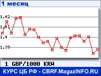 График для прогноза курсов обмена валют (данные ЦБ РФ): Фунта стерлингов к Вону Республики Корея