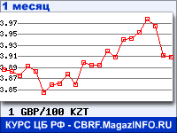График для прогноза курсов обмена валют (данные ЦБ РФ): Фунта стерлингов к Казахскому тенге