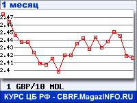 График для прогноза курсов обмена валют (данные ЦБ РФ): Фунта стерлингов к Молдавскому лею