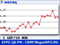 График для прогноза курсов обмена валют (данные ЦБ РФ): Фунта стерлингов к Норвежской кроне