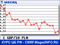 График для прогноза курсов обмена валют (данные ЦБ РФ): Фунта стерлингов к Польскому злотому