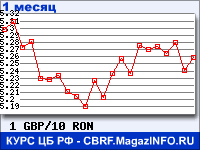 График для прогноза курсов обмена валют (данные ЦБ РФ): Фунта стерлингов к Новому румынскому лею