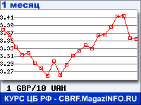 График для прогноза курсов обмена валют (данные ЦБ РФ): Фунта стерлингов к Украинской гривне