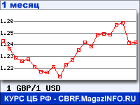 График для прогноза курсов обмена валют (данные ЦБ РФ): Фунта стерлингов к Доллару США
