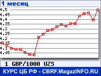 График для прогноза курсов обмена валют (данные ЦБ РФ): Фунта стерлингов к Узбекскому суму