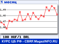 График для прогноза курсов обмена валют (данные ЦБ РФ): Венгерского форинта к Бразильскому реалу
