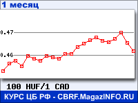 График для прогноза курсов обмена валют (данные ЦБ РФ): Венгерского форинта к Канадскому доллару