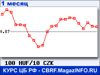 График для прогноза курсов обмена валют (данные ЦБ РФ): Венгерского форинта к Чешской кроне