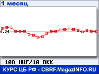 График для прогноза курсов обмена валют (данные ЦБ РФ): Венгерского форинта к Датской кроне