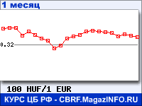 График для прогноза курсов обмена валют (данные ЦБ РФ): Венгерского форинта к Евро