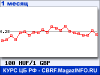 График для прогноза курсов обмена валют (данные ЦБ РФ): Венгерского форинта к Фунту стерлингов