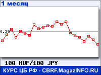 График для прогноза курсов обмена валют (данные ЦБ РФ): Венгерского форинта к Японской иене
