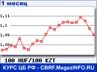 График для прогноза курсов обмена валют (данные ЦБ РФ): Венгерского форинта к Казахскому тенге